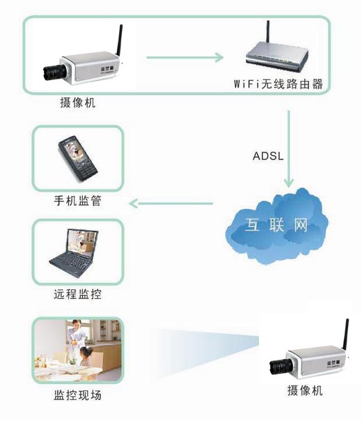 丹諾130萬像素高清無線網絡槍機連接圖